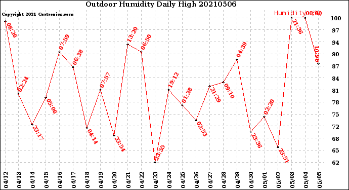 Milwaukee Weather Outdoor Humidity<br>Daily High
