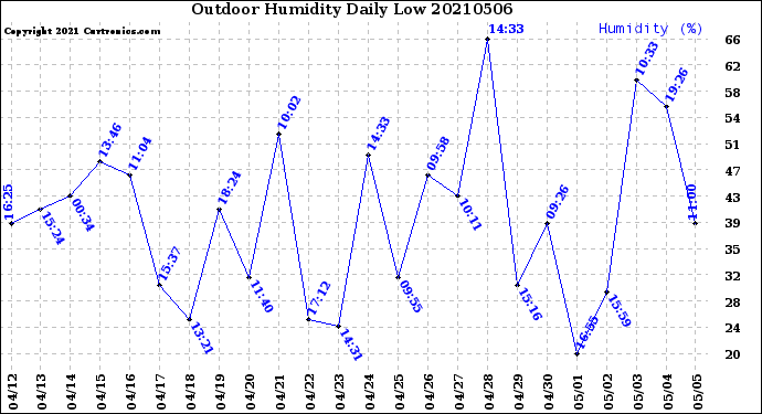 Milwaukee Weather Outdoor Humidity<br>Daily Low