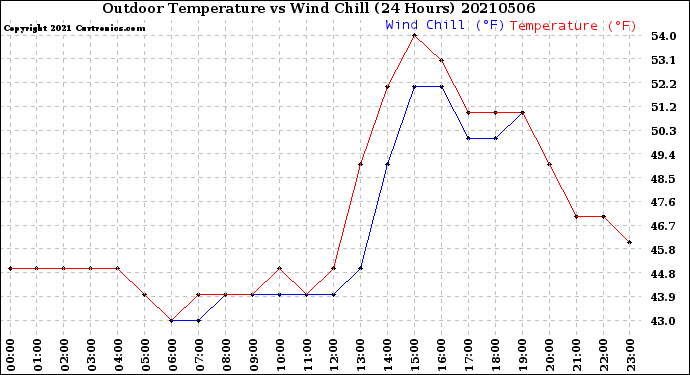 Milwaukee Weather Outdoor Temperature<br>vs Wind Chill<br>(24 Hours)