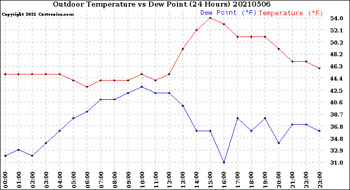 Milwaukee Weather Outdoor Temperature<br>vs Dew Point<br>(24 Hours)