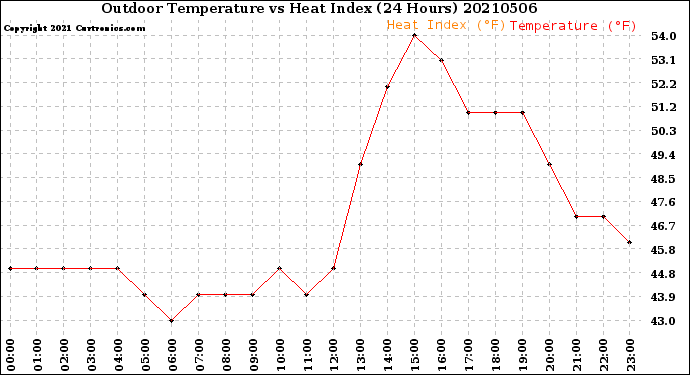 Milwaukee Weather Outdoor Temperature<br>vs Heat Index<br>(24 Hours)