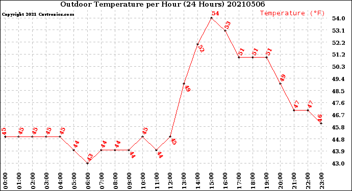 Milwaukee Weather Outdoor Temperature<br>per Hour<br>(24 Hours)