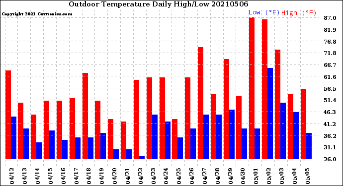 Milwaukee Weather Outdoor Temperature<br>Daily High/Low