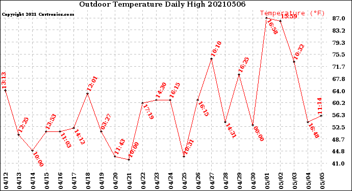 Milwaukee Weather Outdoor Temperature<br>Daily High