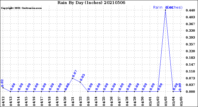 Milwaukee Weather Rain<br>By Day<br>(Inches)