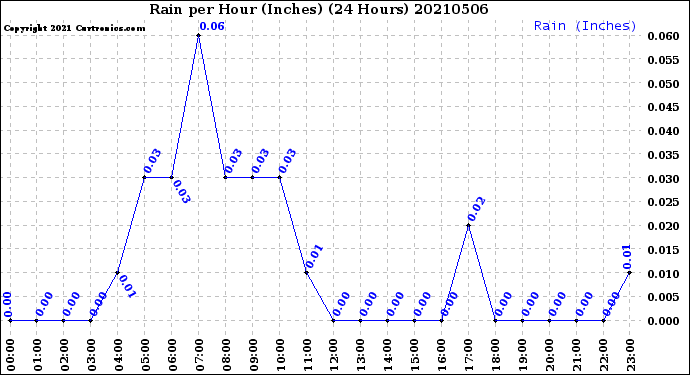 Milwaukee Weather Rain<br>per Hour<br>(Inches)<br>(24 Hours)