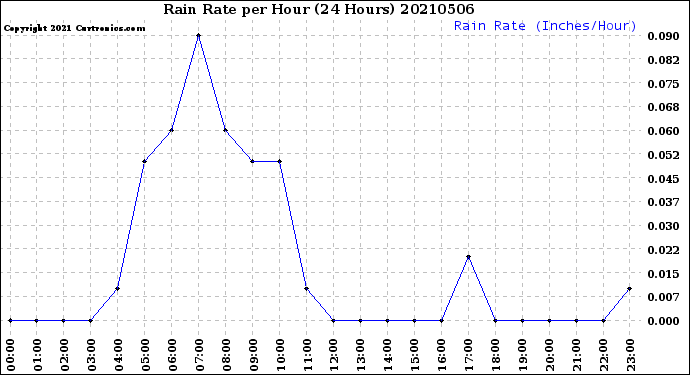 Milwaukee Weather Rain Rate<br>per Hour<br>(24 Hours)