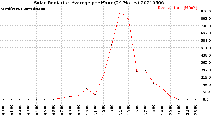Milwaukee Weather Solar Radiation Average<br>per Hour<br>(24 Hours)