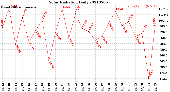 Milwaukee Weather Solar Radiation<br>Daily