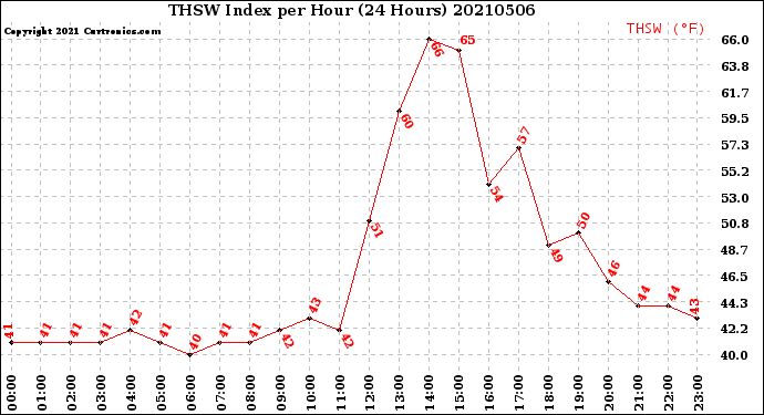 Milwaukee Weather THSW Index<br>per Hour<br>(24 Hours)