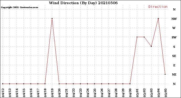 Milwaukee Weather Wind Direction<br>(By Day)