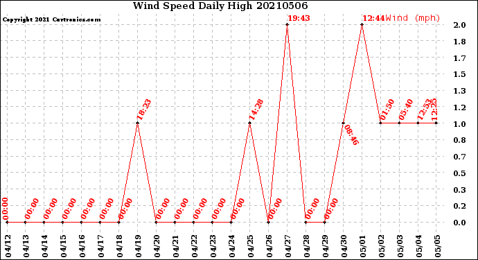 Milwaukee Weather Wind Speed<br>Daily High