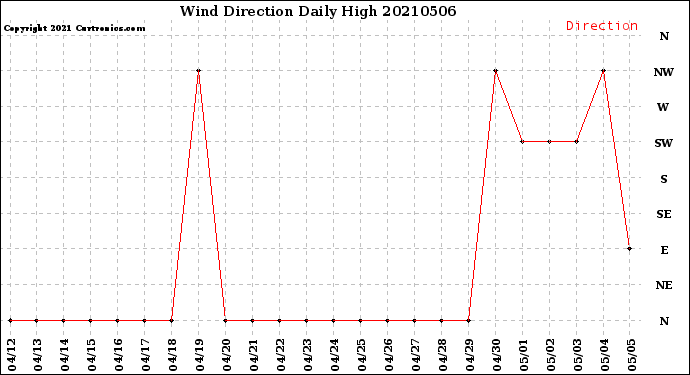 Milwaukee Weather Wind Direction<br>Daily High