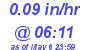 Milwaukee Weather Rain Rate Today