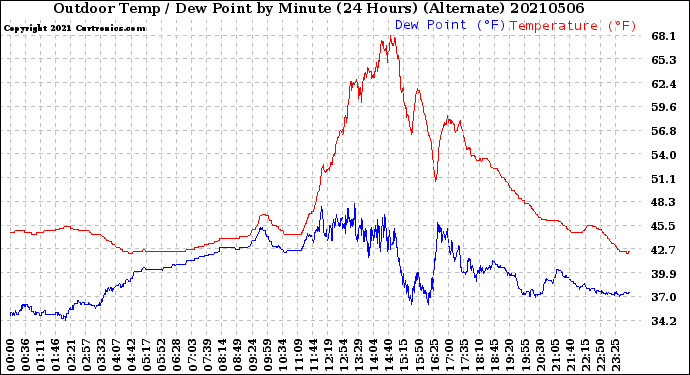 Milwaukee Weather Outdoor Temp / Dew Point<br>by Minute<br>(24 Hours) (Alternate)