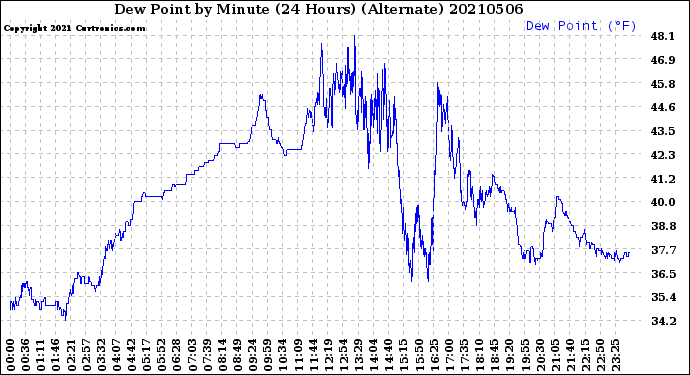 Milwaukee Weather Dew Point<br>by Minute<br>(24 Hours) (Alternate)