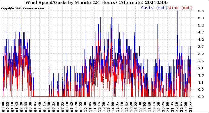Milwaukee Weather Wind Speed/Gusts<br>by Minute<br>(24 Hours) (Alternate)