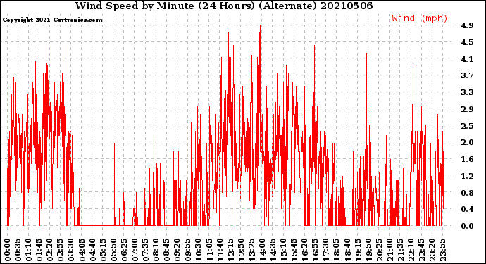 Milwaukee Weather Wind Speed<br>by Minute<br>(24 Hours) (Alternate)
