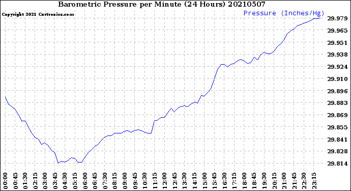 Milwaukee Weather Barometric Pressure<br>per Minute<br>(24 Hours)