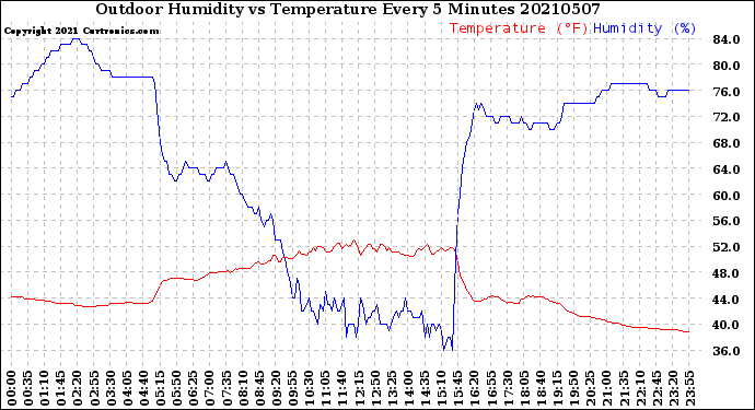 Milwaukee Weather Outdoor Humidity<br>vs Temperature<br>Every 5 Minutes