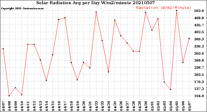 Milwaukee Weather Solar Radiation<br>Avg per Day W/m2/minute