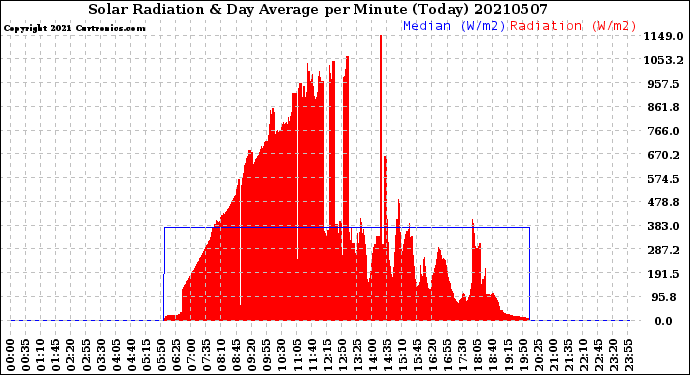 Milwaukee Weather Solar Radiation<br>& Day Average<br>per Minute<br>(Today)