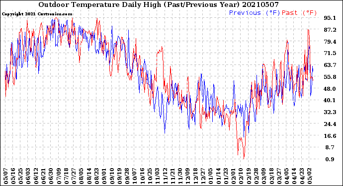 Milwaukee Weather Outdoor Temperature<br>Daily High<br>(Past/Previous Year)