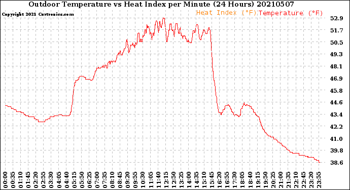 Milwaukee Weather Outdoor Temperature<br>vs Heat Index<br>per Minute<br>(24 Hours)