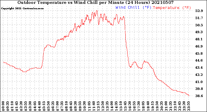 Milwaukee Weather Outdoor Temperature<br>vs Wind Chill<br>per Minute<br>(24 Hours)