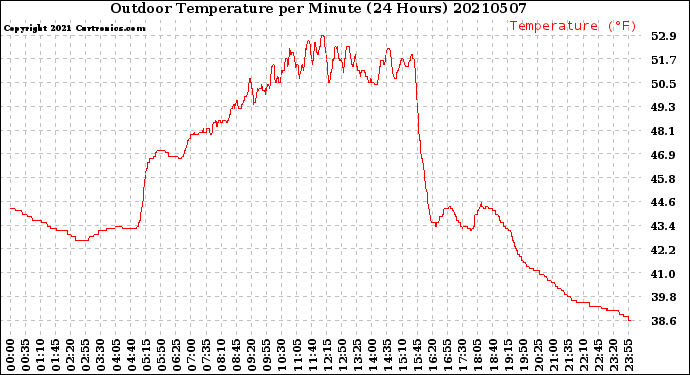 Milwaukee Weather Outdoor Temperature<br>per Minute<br>(24 Hours)