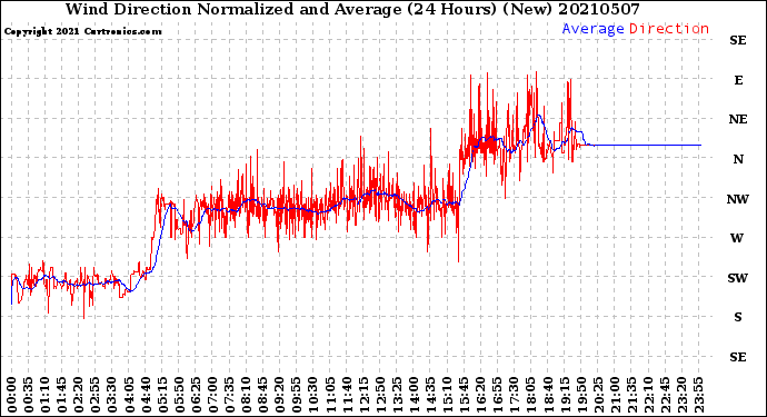 Milwaukee Weather Wind Direction<br>Normalized and Average<br>(24 Hours) (New)