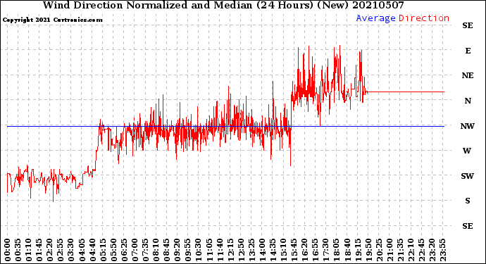 Milwaukee Weather Wind Direction<br>Normalized and Median<br>(24 Hours) (New)