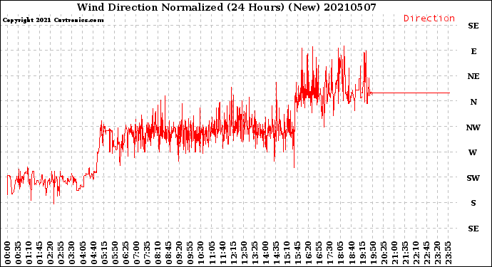 Milwaukee Weather Wind Direction<br>Normalized<br>(24 Hours) (New)