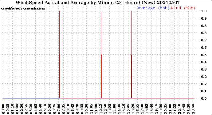 Milwaukee Weather Wind Speed<br>Actual and Average<br>by Minute<br>(24 Hours) (New)