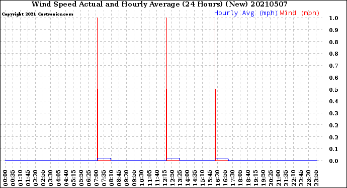 Milwaukee Weather Wind Speed<br>Actual and Hourly<br>Average<br>(24 Hours) (New)