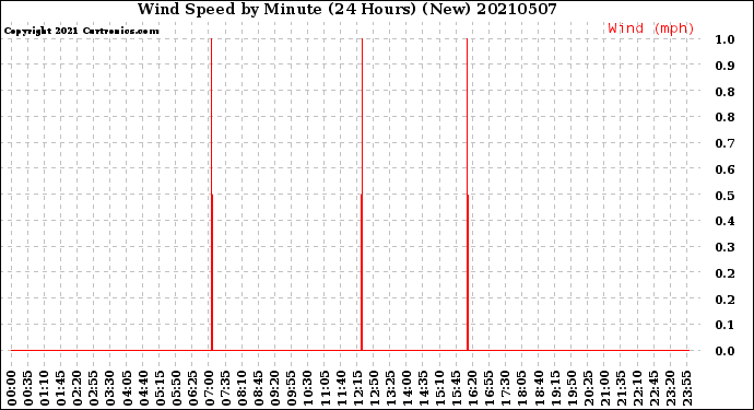 Milwaukee Weather Wind Speed<br>by Minute<br>(24 Hours) (New)