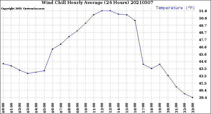 Milwaukee Weather Wind Chill<br>Hourly Average<br>(24 Hours)