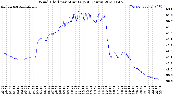 Milwaukee Weather Wind Chill<br>per Minute<br>(24 Hours)