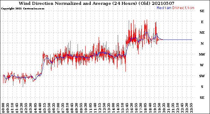 Milwaukee Weather Wind Direction<br>Normalized and Average<br>(24 Hours) (Old)