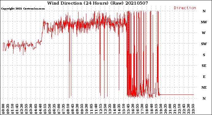 Milwaukee Weather Wind Direction<br>(24 Hours) (Raw)