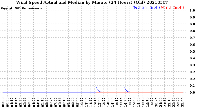 Milwaukee Weather Wind Speed<br>Actual and Median<br>by Minute<br>(24 Hours) (Old)