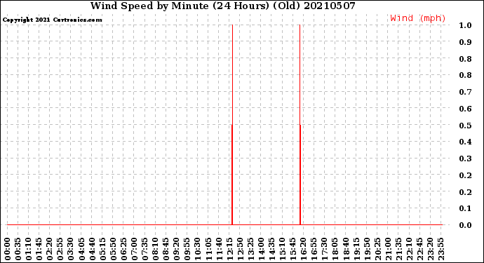 Milwaukee Weather Wind Speed<br>by Minute<br>(24 Hours) (Old)