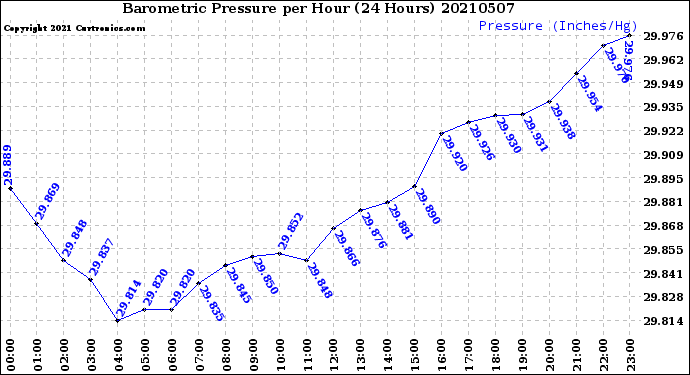 Milwaukee Weather Barometric Pressure<br>per Hour<br>(24 Hours)