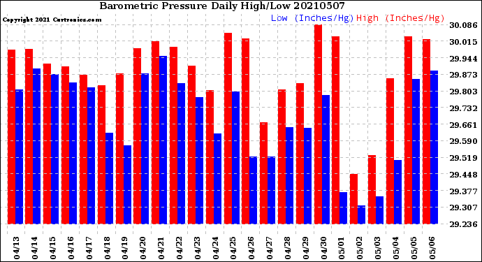 Milwaukee Weather Barometric Pressure<br>Daily High/Low