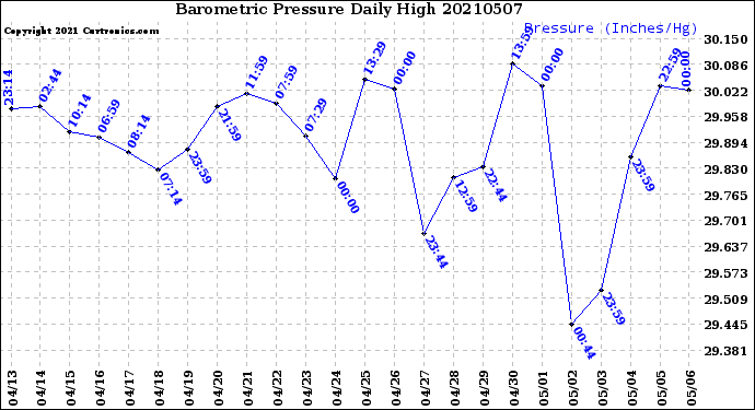 Milwaukee Weather Barometric Pressure<br>Daily High