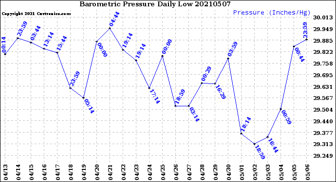 Milwaukee Weather Barometric Pressure<br>Daily Low