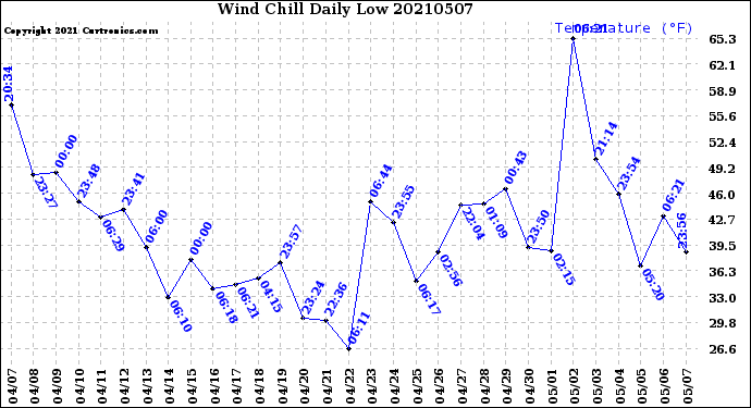 Milwaukee Weather Wind Chill<br>Daily Low