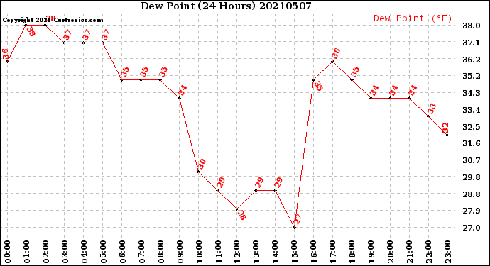 Milwaukee Weather Dew Point<br>(24 Hours)