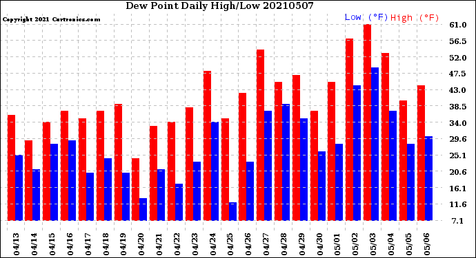 Milwaukee Weather Dew Point<br>Daily High/Low