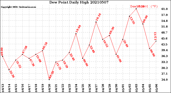 Milwaukee Weather Dew Point<br>Daily High